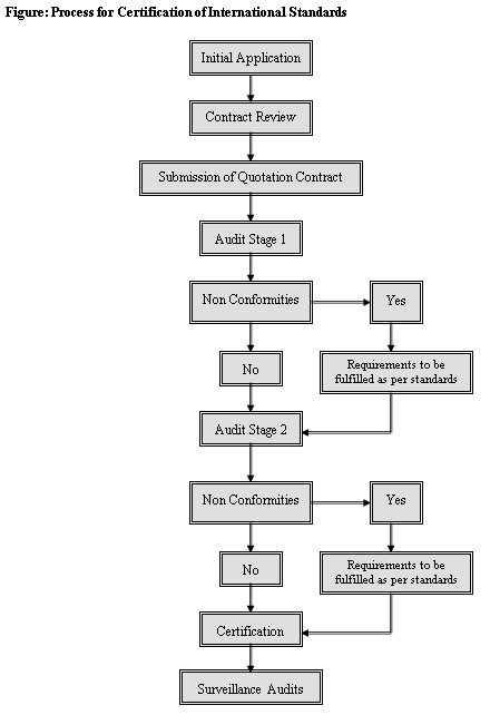 Guidelines for ISO Certification